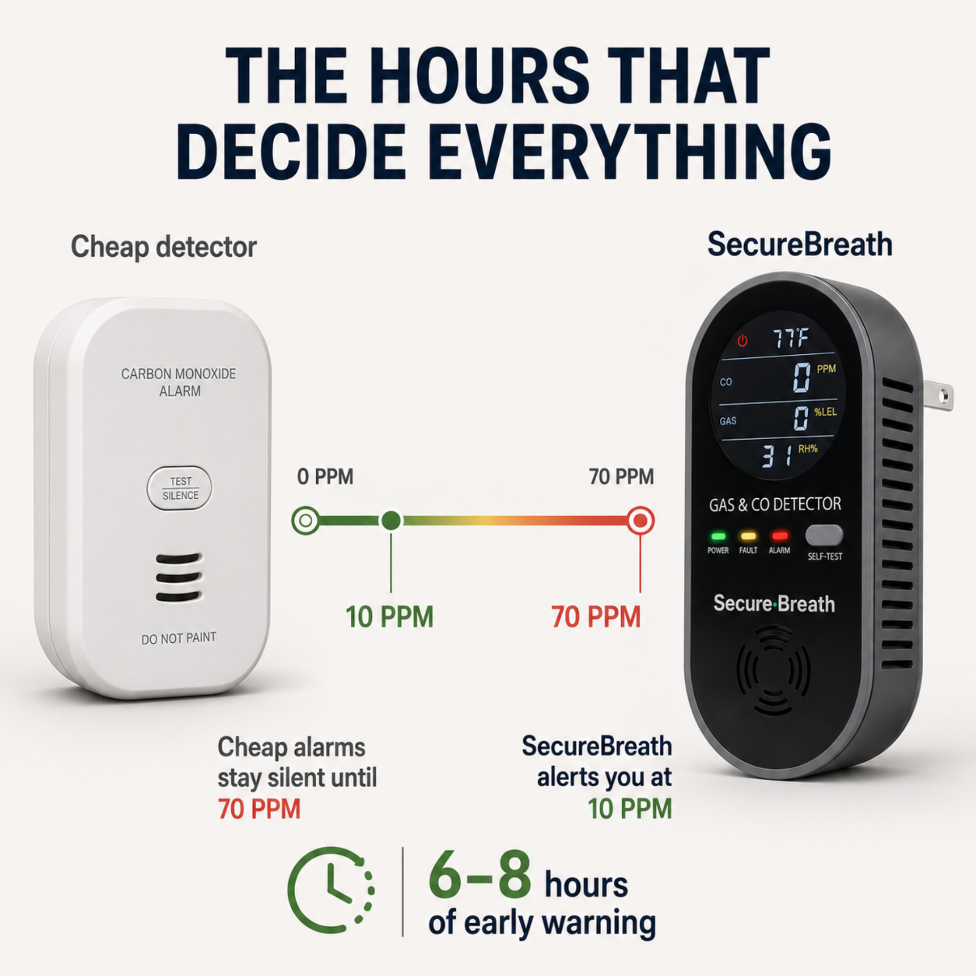 SecureBreath CO & Gas Detector